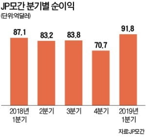 JP모간, 1분기 순이익 92억弗 '사상 최대'