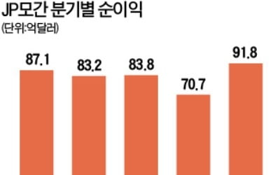 JP모간, 1분기 순이익 92억弗 '사상 최대'