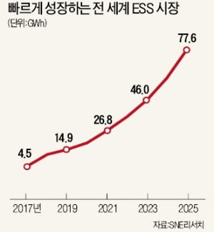 결국 1분기 신규발주 '0'…정부만 믿다가 무너지는 ESS 생태계