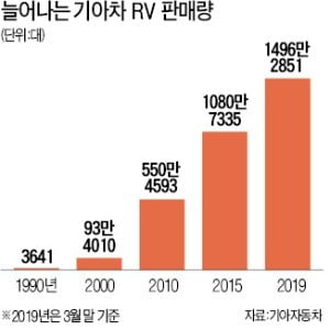 기아차 RV 30년간 '고속질주'…글로벌 시장 1500만대 팔렸다