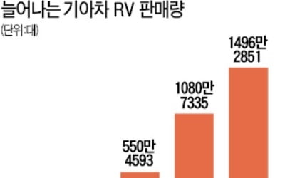 기아차 RV 30년간 '고속질주'…글로벌 시장 1500만대 팔렸다