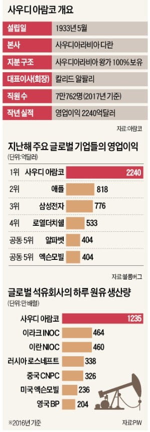 사우디 세금 70% 내는 아람코…이익 규모에 월街도 '경악'