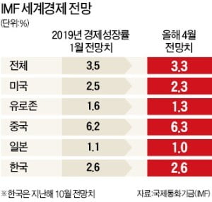 세계 경제 '3대 리스크' 직면…IMF·세계銀 "무역긴장 완화" 촉구