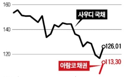 'IPO 초대어' 아람코 모셔라…런던·뉴욕·도쿄 등 러브콜