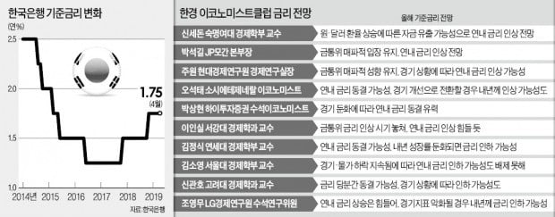 "경기침체 그림자…韓銀, 연내 금리인상 힘들 것"