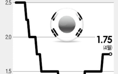 "경기침체 그림자…韓銀, 연내 금리인상 힘들 것"
