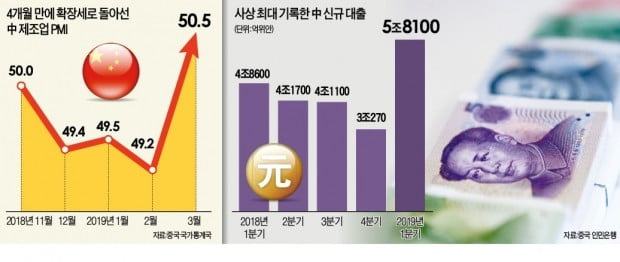 위안화 대출 최대·수출 증가·제조 PMI 개선…中 경기 살아나나