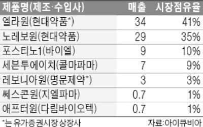 사후피임약 구입 쉬워지나…현대약품 등 제조·수입社 주가 상승