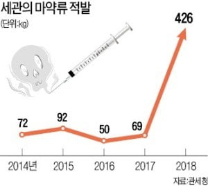 김영문 관세청장 "1인당 600弗인 면세한도…담배·술 등 통합해 1000弗로 상향 필요"