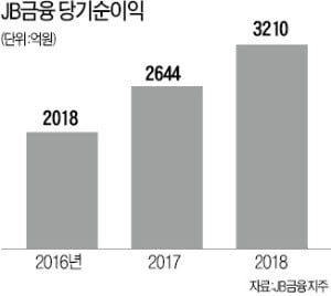 JB금융지주, 인력 30% 빼내 영업현장 배치