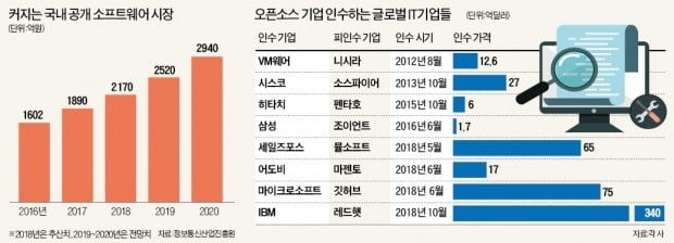 "SW 공짜로 쓰세요"…국내에도 '오픈소스' 열풍