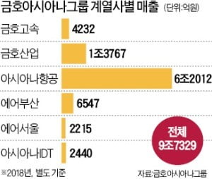 중견그룹으로 축소되는 금호, 건설·고속·레저만 남을 듯