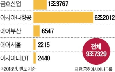 중견그룹으로 축소되는 금호, 건설·고속·레저만 남을 듯