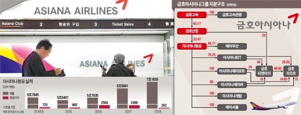 아시아나항공 매각…금호·産銀 잠정 합의