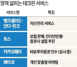 토스로 해외주식 투자…뱅크샐러드, 맞춤형 보험·대출 추천