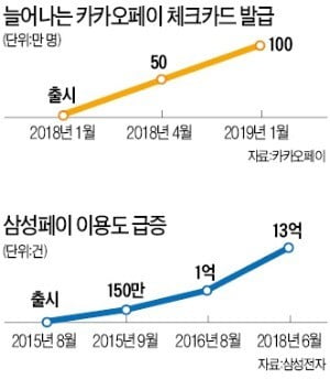 이제 '금융≠은행'…결제, 자산관리, 투자도 카카오·삼성페이로