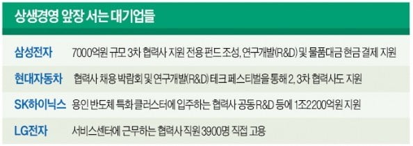 2·3차 온라인카지노로 지원 확대…진화하는 대기업 '상생경영'