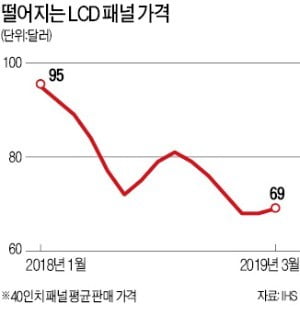 LCD패널 가격 카지노 입플LG, 7년 만에 적자