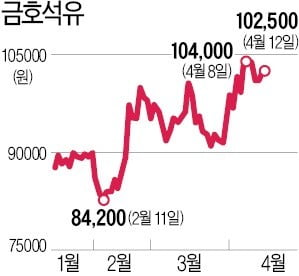 잘나가는 금호석유화학…자회사 신용도까지 올랐다