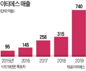 이티에스 기술력, 해외서도 '엄지 척'…'2차전지 자동화 장비' 2년간 총 800억 수출 계약