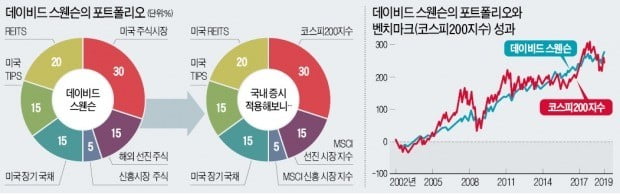 '공짜 점심' 먹는 방법은 분산투자뿐…DC형 퇴직연금 굴리기에 '딱'