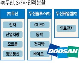 (주)두산, 3개사로 재편…연료전지·소재사업 떼낸다