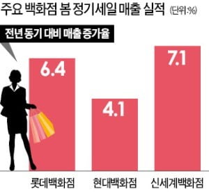 해외 명품·고가 가전 덕에 백화점 봄 세일 실적 '화색'