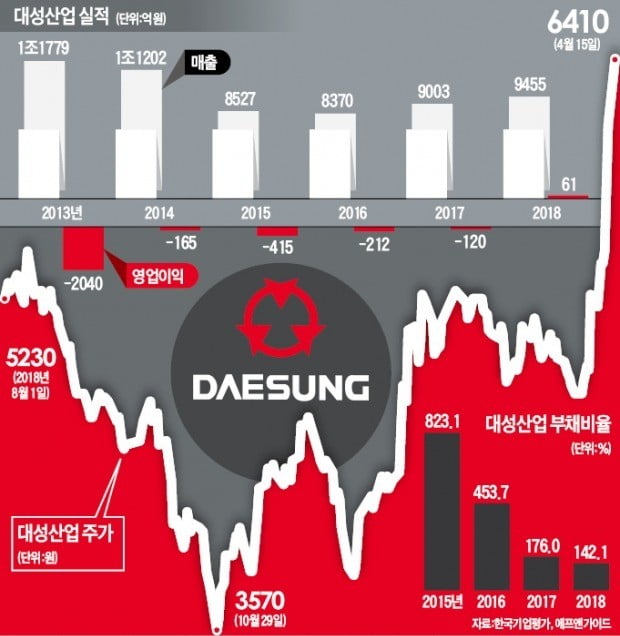 8년 만에…대성산업 '눈물의 흑자전환'