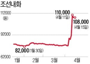 조선내화 주가 흐름, 한진칼과 '판박이'