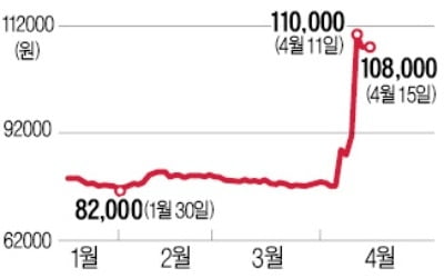 조선내화 주가 흐름, 한진칼과 '판박이'