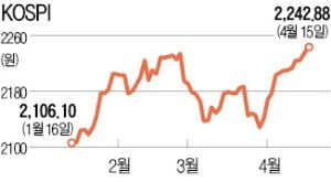 12일째…'승승장구' 코스피, 2006년 최장 랠리와 타이