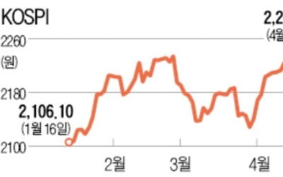 12일째…'승승장구' 코스피, 2006년 최장 랠리와 타이