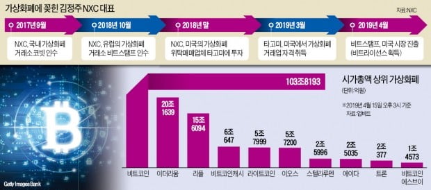 [단독] '게임王' 내려놓는 김정주…가상화폐 위탁매매社 타고미에 베팅