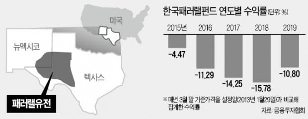 한국패러랠 펀드 투자자 5000명 손실 커지나