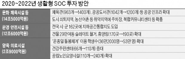 또 SOC…체육관·도서관 짓는데 48兆 푼다