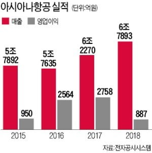 아시아나 매각 끝까지 거부한 박삼구…채권단 강수에 '백기'