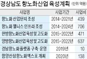 경남도, 항노화플랫폼 구축…기업 지원