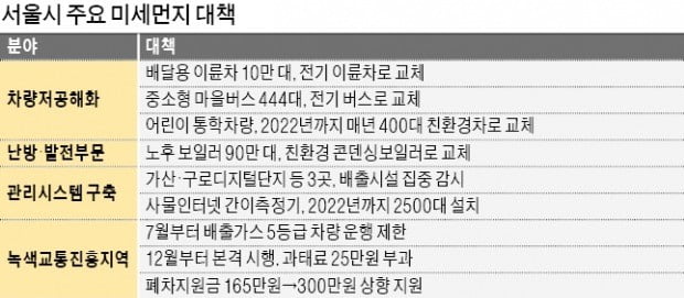 7월부터 '5등급車' 서울도심 운행 못한다