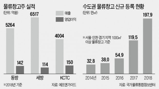 물류창고株 훨훨…"쿠팡 적자나도 우리는 뜬다"