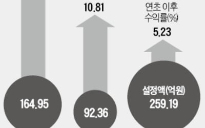 '착한 행동주의' 공모펀드 통했나