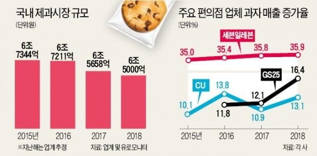 제과업계 몸 사리는 사이에 '과자 개발' 속도 내는 편의점