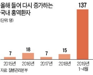 올 홍역환자 벌써 137명…작년보다 9배↑