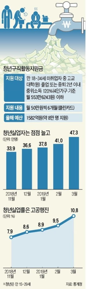 일자리 대신 '현금 살포'…청년 5만명 줄세운 정부