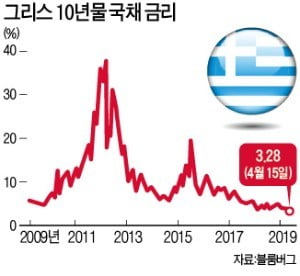 그리스 국채 금리 14년 만에 최저