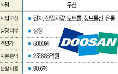 (주)두산 인적분할, 두 토끼 잡는 '묘수' 되나