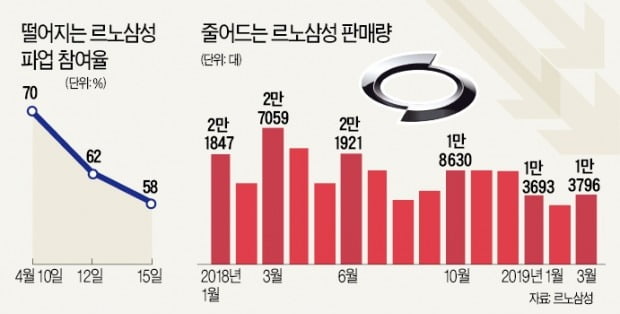 르노삼성 조합원 절반, 노조에 등 돌렸다