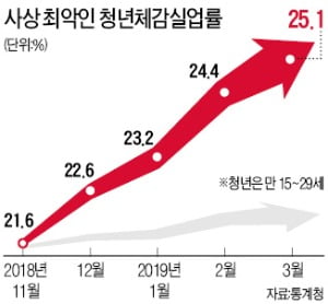 일자리 대신 '현금 살포'…청년 5만명 줄세운 정부