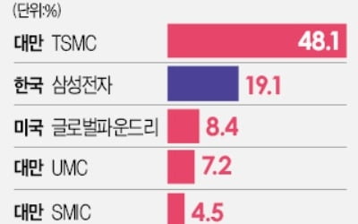 삼성, 5나노 파운드리 공정 개발…"세계 1위 TSMC와 격차 사라져"