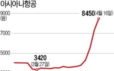 연일 뛰는 아시아나항공 주가…치솟은 몸값, M&A 변수로