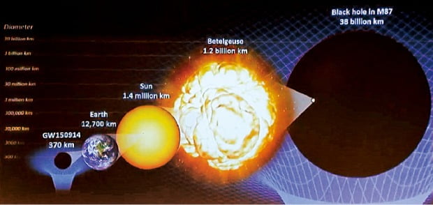 지구, 태양, 초거성 베텔게우스,
초거대블랙홀 M87 크기비교 